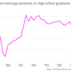 Image for article titled A college degree is worth $831,000